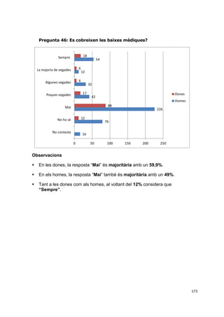 Pregunta 46: Es cobreixen les baixes mèdiques?

18

Sempre

La majoria de vegades

6

Algunes vegades

6

12

32
17

Poques vegades

54

Dones

42

Homes
88

Mai
12

No ho sé
No contesta

226

79

16

0

50

100

150

200

250

Observacions


En les dones, la resposta “Mai” és majoritària amb un 59,9%.



En els homes, la resposta “Mai” també és majoritària amb un 49%.



Tant a les dones com als homes, al voltant del 12% considera que
“Sempre”.

173

 