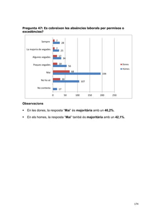 Pregunta 47: Es cobreixen les absències laborals per permisos o
excedències?
Sempre

7

La majoria de vegades

7

28
25

Algunes vegades

17

Poques vegades

18

34
Dones

56

Homes

68

Mai

194

30

No ho sé
No contesta

107

17
0

50

100

150

200

250

Observacions


En les dones, la resposta “Mai” és majoritària amb un 46,2%.



En els homes, la resposta “Mai” també és majoritària amb un 42,1%.

174

 
