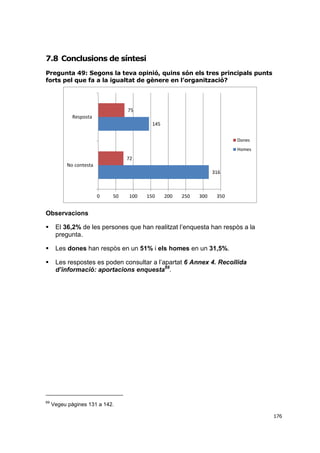 7.8 Conclusions de síntesi
Pregunta 49: Segons la teva opinió, quins són els tres principals punts
forts pel que fa a la igualtat de gènere en l’organització?

75
Resposta

145
Dones

Homes

72
No contesta
316

0

50

100

150

200

250

300

350

Observacions


El 36,2% de les persones que han realitzat l’enquesta han respòs a la
pregunta.



Les dones han respòs en un 51% i els homes en un 31,5%.



Les respostes es poden consultar a l’apartat 6 Annex 4. Recollida
d’informació: aportacions enquesta69.

69

Vegeu pàgines 131 a 142.
176

 