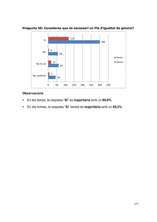 Pregunta 50: Consideres que és necessari un Pla d’igualtat de gènere?

119

Sí

301

4

No

56
Dones
Homes

17

No ho sé

61

7

No contesta

43
0

50

100

150

200

250

300

350

Observacions


En les dones, la resposta “Sí” és majoritària amb un 80,9%.



En els homes, la resposta “Sí” també és majoritària amb un 65,2%.

177

 