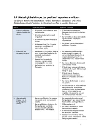 2.7 Síntesi global d’aspectes positius i aspectes a millorar
Del conjunt d’elements ressaltats en l’anàlisi d’àmbits es pot establir una síntesi
d’aspectes positius i d’aspectes a millorar pel que fa a la igualtat de gènere:
Àmbit

Aspectes positius

1. Cultura, polítiques i
valors d’igualtat de
gènere



L’evolució corporativa del tema
de la igualtat.



L’existència d’una Comissió
d’igualtat.



2. Polítiques de
recursos humans

L’elaboració del Pla d’igualtat
de gènere recollida en el
conveni col·lectiu.



La legislació i normativa pública
com a garantia d’igualtat en la
selecció, contractació i
retribució.
Les dades de gestió de
recursos humans estan
desagregades per sexe.
La igualtat per accedir a la
formació.



L’eliminació d’estereotips
laborals discriminatoris referits a
les dones.



La formalització dels valors de la
igualtat en les estratègies
corporatives.



La difusió interna dels valors i
polítiques d’igualtat.



La presència desequilibrada
entre dones i homes en el
conjunt de l’organització. En la
majoria de categories hi ha
absència o baixa presència de
dones.
La manca d’accions de captació
adreçades a dones.
L’absència o baixa presència de
dones en els nivells d’Encarregat
i Cap de grup.
L’absència de dones en
determinades accions de
formació vinculades a mèrits i
retribució.
La manca de formació en temes
de gènere.

L’existència d’una Comissió de
dones.



Aspectes a millorar














3. Comunicació,
imatge i ús de
llenguatge no
sexista





La cura en l’ús d’un llenguatge
no sexista en la comunicació
escrita.
La sensibilitat en els temes de
llenguatge per part de la
representació legal de les
treballadores i treballadors.

Els biaixos que es produeixen en
l’equitat salarial a partir dels
nivells retributius amb variables,
tant en el tram salarial que
engloba més personal com en
els trams salarials més alts.



La presència femenina en el
llenguatge a fi que les dones es
facin visibles en l’organització.
El llenguatge oral.
La manca de formació sobre
llenguatge no sexista.
L’eliminació d’imatges sexistes
en les zones comunes.
El desconeixement de criteris,
pautes i eines corporatives sobre
llenguatge no sexista.






17

 