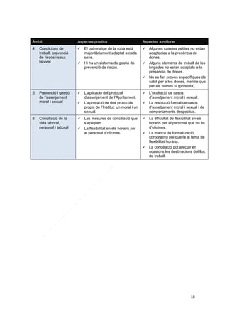 Àmbit

Aspectes positius

Aspectes a millorar

4. Condicions de
treball, prevenció
de riscos i salut
laboral







El patronatge de la roba està
majoritàriament adaptat a cada
sexe.
Hi ha un sistema de gestió de
prevenció de riscos.





5. Prevenció i gestió
de l’assetjament
moral i sexual



6. Conciliació de la
vida laboral,
personal i laboral







L’aplicació del protocol
d’assetjament de l’Ajuntament.
L’aprovació de dos protocols
propis de l’Institut: un moral i un
sexual.



Les mesures de conciliació que
s’apliquen.
La flexibilitat en els horaris per
al personal d’oficines.









Algunes casetes petites no estan
adaptades a la presència de
dones.
Alguns elements de treball de les
brigades no estan adaptats a la
presència de dones..
No es fan proves específiques de
salut per a les dones, mentre que
per als homes sí (pròstata).
L’ocultació de casos
d’assetjament moral i sexual.
La resolució formal de casos
d’assetjament moral i sexual i de
comportaments despectius.
La dificultat de flexibilitat en els
horaris per al personal que no és
d’oficines.
La manca de formalització
corporativa pel que fa al tema de
flexibilitat horària.
La conciliació pot afectar en
ocasions les destinacions del lloc
de treball.

18

 