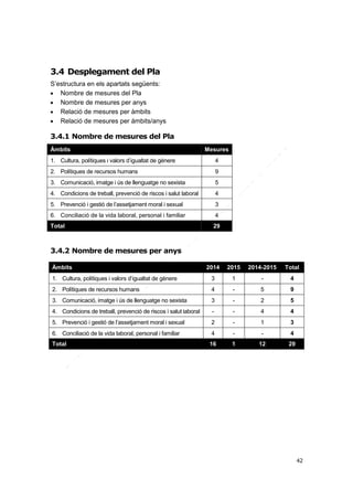 3.4 Desplegament del Pla
S’estructura en els apartats següents:

Nombre de mesures del Pla

Nombre de mesures per anys

Relació de mesures per àmbits

Relació de mesures per àmbits/anys

3.4.1 Nombre de mesures del Pla
Àmbits

Mesures

1. Cultura, polítiques i valors d’igualtat de gènere

4

2. Polítiques de recursos humans

9

3. Comunicació, imatge i ús de llenguatge no sexista

5

4. Condicions de treball, prevenció de riscos i salut laboral

4

5. Prevenció i gestió de l’assetjament moral i sexual

3

6. Conciliació de la vida laboral, personal i familiar

4

Total

29

3.4.2 Nombre de mesures per anys
Àmbits

2014

2015

2014-2015

Total

1. Cultura, polítiques i valors d’igualtat de gènere

3

1

-

4

2. Polítiques de recursos humans

4

-

5

9

3. Comunicació, imatge i ús de llenguatge no sexista

3

-

2

5

4. Condicions de treball, prevenció de riscos i salut laboral

-

-

4

4

5. Prevenció i gestió de l’assetjament moral i sexual

2

-

1

3

6. Conciliació de la vida laboral, personal i familiar

4

-

-

4

Total

16

1

12

29

42

 