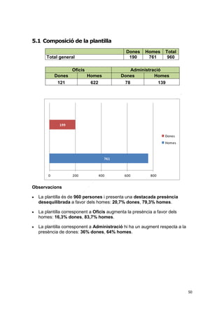 5.1 Composició de la plantilla
Dones
190

Total general
Oficis
Dones

Total
960

Administració
Dones
Homes

Homes

121

Homes
761

622

78

139

199
Dones
Homes

761

0

200

400

600

800

Observacions


La plantilla és de 960 persones i presenta una destacada presència
desequilibrada a favor dels homes: 20,7% dones, 79,3% homes.



La plantilla corresponent a Oficis augmenta la presència a favor dels
homes: 16,3% dones, 83,7% homes.



La plantilla corresponent a Administració hi ha un augment respecta a la
presència de dones: 36% dones, 64% homes.

50

 