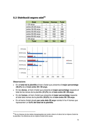 5.2 Distribució segons edat59
Edat
< 20 anys
entre 20-29 anys
entre 30-39 anys
entre 40-49 anys
entre 50-59 anys
entre 60-65 anys
> 65 anys
Total

Dones
54
82
54
9
199

Homes
4
106
167
332
152
761

Total
0
4
160
249
386
161
0
960

> 65 anys
9

60-65 anys

152
54

50-59 anys

332
82

40-49 anys

Homes

54

30-39 anys
20-29 anys

Dones

167
106

4

< 20 anys
0

50

100

150

200

250

300

350

Observacions








En el total de la plantilla el tram d’edat que presenta el major percentatge
(40,2%) és el tram entre 50 i 59 anys.
En les dones, el tram d’edat que presenta el major percentatge respecte al
total de les dones de la plantilla (41,2%) és el tram entre 40 i 49 anys.
En els homes, el tram d’edat que presenta el major percentatge respecte
al total dels homes de la plantilla (43,6%) és el tram entre 50 i 59 anys.
En el trams d’edat situats per sota dels 29 anys només hi ha 4 homes que
representen un 0,4% del total de la plantilla.

59

No es disposa de les dades desagregades per poder obtenir el càlcul de la mitjana d’edat de
la plantilla ni la diferència de la mitjana d’edat entre sexes.
51

 