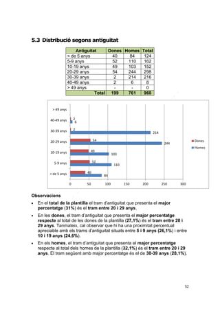 5.3 Distribució segons antiguitat
Antiguitat
Dones Homes Total
< de 5 anys
40
84
124
5-9 anys
52
110
162
10-19 anys
49
103
152
20-29 anys
54
244
298
30-39 anys
2
214
216
40-49 anys
2
6
8
> 49 anys
0
Total 199
761
960

> 49 anys

40-49 anys

2
6

30-39 anys

2

214
54

20-29 anys

Homes

49

10-19 anys

103

52

5-9 anys
40

< de 5 anys
0

50

Dones

244

110
84
100

150

200

250

300

Observacions






En el total de la plantilla el tram d’antiguitat que presenta el major
percentatge (31%) és el tram entre 20 i 29 anys.
En les dones, el tram d’antiguitat que presenta el major percentatge
respecte al total de les dones de la plantilla (27,1%) és el tram entre 20 i
29 anys. Tanmateix, cal observar que hi ha una proximitat percentual
apreciable amb els trams d’antiguitat situats entre 5 i 9 anys (26,1%) i entre
10 i 19 anys (24,6%).
En els homes, el tram d’antiguitat que presenta el major percentatge
respecte al total dels homes de la plantilla (32,1%) és el tram entre 20 i 29
anys. El tram següent amb major percentatge és el de 30-39 anys (28,1%).

52

 