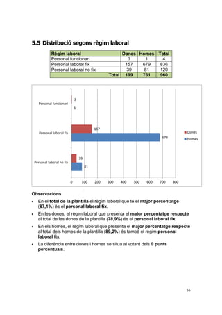 5.5 Distribució segons règim laboral
Règim laboral
Personal funcionari
Personal laboral fix
Personal laboral no fix

Dones Homes Total
3
1
4
157
679
836
39
81
120
Total 199
761
960

3
Personal funcionari
1

157

Dones

Personal laboral fix
679

Homes

39
Personal laboral no fix
81

0

100

200

300

400

500

600

700

800

Observacions


En el total de la plantilla el règim laboral que té el major percentatge
(87,1%) és el personal laboral fix.



En les dones, el règim laboral que presenta el major percentatge respecte
al total de les dones de la plantilla (78,9%) és el personal laboral fix.



En els homes, el règim laboral que presenta el major percentatge respecte
al total dels homes de la plantilla (89,2%) és també el règim personal
laboral fix.



La diferència entre dones i homes se situa al votant dels 9 punts
percentuals.

55

 