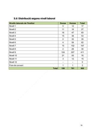 5.6 Distribució segons nivell laboral
Nivells laborals de l'Institut
Nivell 1

Dones
5

Homes
12

Total
17

Nivell 2

11

16

27

Nivell 3

18

47

65

Nivell 4

15

38

53

Nivell 5

0

35

35

Nivell 6

4

58

62

Nivell 7

15

152

167

Nivell 8

2

28

30

Nivell 9

104

307

411

Nivell 10

21

55

76

Nivell 11

3

12

15

Nivell 12

-

-

0

Fora de conveni

1

1

2

199

761

960

Total

56

 