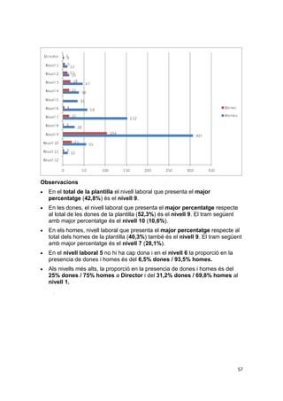 Observacions


En el total de la plantilla el nivell laboral que presenta el major
percentatge (42,8%) és el nivell 9.



En les dones, el nivell laboral que presenta el major percentatge respecte
al total de les dones de la plantilla (52,3%) és el nivell 9. El tram següent
amb major percentatge és el nivell 10 (10,6%).



En els homes, nivell laboral que presenta el major percentatge respecte al
total dels homes de la plantilla (40,3%) també és el nivell 9. El tram següent
amb major percentatge és el nivell 7 (28,1%).



En el nivell laboral 5 no hi ha cap dona i en el nivell 6 la proporció en la
presencia de dones i homes és del 6,5% dones / 93,5% homes.



Als nivells més alts, la proporció en la presencia de dones i homes és del
25% dones / 75% homes a Director i del 31,2% dones / 69,8% homes al
nivell 1.

57

 