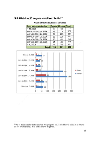 5.7 Distribució segons nivell retributiu63
Nivell retributiu brut sense variables

Brut sense variables
Dones Homes Total
71
< 15.000€
8
63
109
entre 15.000 i 19.999€
36
73
354
entre 20.000 i 24.999€
89
265
251
entre 25.000 i 29.999€
23
228
54
entre 30.000 i 34.999€
13
41
60
entre 35.000 i 39.999€
21
39
61
> 40.000€
9
52
960
Total 199
761

9

Més de 40.000€

52
21

Entre 35.000€ i 39.999€

39

13

Entre 30.000€ i 34.999€

41

23

Entre 25.000€ i 29.999€

Dones

228

Homes
89

Entre 20.000€ i 24.999€
36

Entre 15.000€ i 19.999€
8

Menys de 15.000€
0

265

73
63

50

100

150

200

250

300

63

No es disposa de les dades salarials desagregades per poder obtenir el càlcul de la mitjana
de sou anual i el càlcul de la bretxa salarial de gènere.
58

 