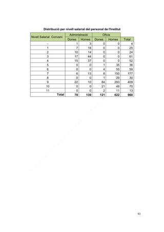 Distribució per nivell salarial del personal de l'Institut
Nivell Salarial Conveni
1
2
3
4
5
6
7
8
9
10
11
Total

Administració
Dones Homes
1
3
7
18
10
14
17
44
15
37
0
0
0
0
6
13
0
0
22
10
0
0
0
0
78
139

Oficis
Dones
0
0
0
0
0
1
4
8
1
84
21
2
121

Homes
0
0
0
0
0
35
55
150
29
293
49
11
622

Total
4
25
24
61
52
36
59
177
30
409
70
13
960

61

 