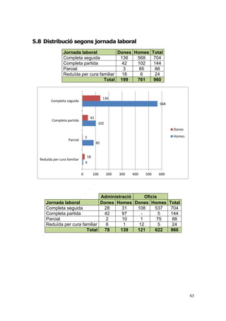 5.8 Distribució segons jornada laboral
Jornada laboral
Dones Homes Total
Completa seguida
136
568
704
Completa partida
42
102
144
Parcial
3
85
88
Reduïda per cura familiar
18
6
24
Total 199
761
960

136

Completa seguida

568

42

Completa partida

102
Dones

Homes

3

Parcial

85

18
6

Reduïda per cura familiar

0

100

200

300

400

500

600

Administració
Oficis
Jornada laboral
Dones Homes Dones Homes
Completa seguida
28
31
108
537
Completa partida
42
97
5
Parcial
2
10
1
75
Reduïda per cura familiar
6
1
12
5
Total
78
139
121
622

Total
704
144
88
24
960

63

 