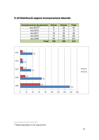5.10 Distribució segons incorporacions laborals
Incorporacions de personal
any 201364
any 2012
any 2011
any 2010
any 2009
Total

Homes
39
10
35
68
157
309

Total
47
17
45
85
221
415

8

2013

39

7

2012

10

10

2011

Dones

35

Homes

17

2010

68

64

2009

157
0

64

Dones
8
7
10
17
64
106

20

40

60

80

100

120

140

160

180

Dades disponibles a 31 de maig de 2013.
66

 