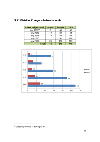 5.11 Distribució segons baixes laborals
Baixes del personal
any 201366
any 2012
any 2011
any 2010
any 2009
Total

Homes
53
32
59
91
110
345

Total
58
44
69
108
139
418

5

2013

53
12

2012

32
10

2011

Dones

59

Homes

17

2010

91
29

2009

110
0

66

Dones
5
12
10
17
29
73

20

40

60

80

100

120

Dades disponibles a 31 de maig de 2013.
68

 