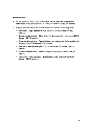 Observacions




En els darrers 5 anys, s’han produït 418 baixes laborals temporals i
definitives. D’aquestes baixes, el 17,5% són dones i el 82,5% homes.
El tipus de contracte on s’han realitzat les 10 baixes són els següents:


Indefinit / Temps complert: 138 persones (8,7% dones i 91,3%
homes).



Duració determinada / Obra o Servei determinat: 31 persones (41,9%
dones i 58,1% homes).



Duració determinada / Eventual per circumstàncies de la producció:
54 persones (13% dones i 87% homes).



Interinitat a temps complert: 24 persones (33,3% dones i 66,7%
homes).



Duració determinada / Relleu: 98 persones (31,6% dones i 68,4%
homes).



Temporal / Temps parcial / Jubilació parcial: 69 persones (1,4%
dones i 98,6% homes).

69

 