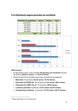 5.12 Distribució segons permisos de conciliació
Permisos de conciliació
any 201367
any 2012
any 2011
any 2010
any 2009
Total

2013

Dones
0
12
7
8
14
41

Homes
7
29
23
31
23
113

Total
7
41
30
39
37
154

7
12

2012

29
7

2011

Dones

23

Homes

8

2010

31
14

2009

23

0

5

10

15

20

25

30

35

Observacions




En els darrers 5 anys, s’han concedit 154 permisos de conciliació. Els han
sol·licitat un 26,6% de dones i un 73,4% d’homes.
El tipus de permís de conciliació que s’han concedit són els següents:



Paternitat Llei 8/2006 Art. 13: 50 persones (4% dones i 96% homes).



Paternitat Llei 3/2007 Art. 47: 51 persones (100% homes).



Lactància (període): 8 persones (37,5% dones i 62,5% homes).



67

Maternitat: 30 persones (83,3% dones i 16,7% homes).

Compactat per lactància: 15 persones (73,3% dones i 26,7% homes).

Dades disponibles a 31 de maig de 2013.
70

 