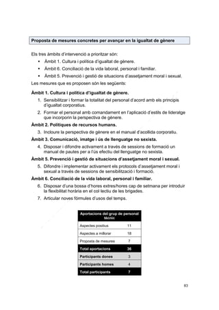 Proposta de mesures concretes per avançar en la igualtat de gènere
Els tres àmbits d’intervenció a prioritzar són:


Àmbit 1. Cultura i política d’igualtat de gènere.



Àmbit 6. Conciliació de la vida laboral, personal i familiar.



Àmbit 5. Prevenció i gestió de situacions d’assetjament moral i sexual.

Les mesures que es proposen són les següents:
Àmbit 1. Cultura i política d’igualtat de gènere.
1. Sensibilitzar i formar la totalitat del personal d’acord amb els principis
d’igualtat corporatius.
2. Formar el personal amb comandament en l’aplicació d’estils de lideratge
que incorporin la perspectiva de gènere.
Àmbit 2. Polítiques de recursos humans.
3. Incloure la perspectiva de gènere en el manual d’acollida corporatiu.
Àmbit 3. Comunicació, imatge i ús de llenguatge no sexista.
4. Disposar i difondre activament a través de sessions de formació un
manual de pautes per a l’ús efectiu del llenguatge no sexista.
Àmbit 5. Prevenció i gestió de situacions d’assetjament moral i sexual.
5. Difondre i implementar activament els protocols d’assetjament moral i
sexual a través de sessions de sensibilització i formació.
Àmbit 6. Conciliació de la vida laboral, personal i familiar.
6. Disposar d’una bossa d’hores extres/hores cap de setmana per introduir
la flexibilitat horària en el col·lectiu de les brigades.
7. Articular noves fórmules d’usos del temps.

Aportacions del grup de personal
tècnic
Aspectes positius

11

Aspectes a millorar

18

Proposta de mesures

7

Total aportacions

36

Participants dones

3

Participants homes

4

Total participants

7

83

 