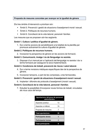 Proposta de mesures concretes per avançar en la igualtat de gènere
Els tres àmbits d’intervenció a prioritzar són:


Àmbit 5. Prevenció i gestió de situacions d’assetjament moral i sexual.



Àmbit 2. Polítiques de recursos humans.



Àmbit 6. Conciliació de la vida laboral, personal i familiar.

Les mesures que es proposen són les següents:
Àmbit 1. Cultura i política d’igualtat de gènere.
1. Dur a terme accions de sensibilització a la totalitat de la plantilla per
promoure activament la cultura d’igualtat de gènere.
Àmbit 2. Polítiques de recursos humans.
2. Incorporar la perspectiva de gènere en les accions de formació.
Àmbit 3. Comunicació, imatge i ús de llenguatge no sexista.
3. Disposar d’un manual per a l’aplicació del llenguatge no sexista i dur a
terme formació per assegurar la seva implementació.
Àmbit 4. Condicions de treball, prevenció de riscos i salut laboral.
4. Dur a terme revisions mèdiques específiques des de la perspectiva de
gènere.
5. Incorporar tampons, a part de les compreses, a les farmacioles.
Àmbit 5. Prevenció i gestió de situacions d’assetjament moral i sexual.
6. Implantar i difondre els protocols d’assetjament (moral i sexual).
Àmbit 6. Conciliació de la vida laboral, personal i familiar.
7. Estudiar la possibilitat d’incorporar noves formes de treball, vinculades
als nous usos del temps.

Aportacions del grup de personal
administratiu
Aspectes positius

13

Aspectes a millorar

19

Proposta de mesures

7

Total aportacions

39

Participants dones

4

Participants homes

2

Total participants

6
87

 