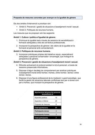 Proposta de mesures concretes per avançar en la igualtat de gènere
Els dos àmbits d’intervenció a prioritzar són:


Àmbit 5. Prevenció i gestió de situacions d’assetjament moral i sexual.



Àmbit 2. Polítiques de recursos humans.

Les mesures que es proposen són les següents:
Àmbit 1. Cultura i política d’igualtat de gènere.
1. Promoure la igualtat real a través de sessions de sensibilització i
formació adreçades a tots els col·lectius professionals.
2. Incorporar la perspectiva de gènere i els valors de la igualtat en la
formació al personal amb comandament.
Àmbit 2. Polítiques de recursos humans.
3. Incorporar pràctiques pròpies del treball en equip, especialment
adreçades a personal conservador i encarregat, que incloguin la
perspectiva de gènere.
Àmbit 5. Prevenció i gestió de situacions d’assetjament moral i sexual.
4. Difondre activament el protocol existent a tot el personal, a través de
sessions presencials informatives.
5. Disposar d’algun decàleg de comportament per eradicar pràctiques
d’assetjament moral entre homes i homes, entre homes i dones i entre
dones i dones.
6. Disposar d’una figura professional de la mediació i suport psicològic, que
faciliti la gestió de situacions laborals conflictives tant per a dones com
per a homes, que incorpori la perspectiva de gènere.

Aportacions del grup de personal
de jardineria A
Aspectes positius

10

Aspectes a millorar

25

Proposta de mesures

6

Total aportacions

41

Participants dones

4

Participants homes

3

Total participants

7

96

 