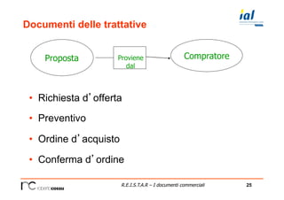 25R.E.I.S.T.A.R – I documenti commerciali
Documenti delle trattative
•  Richiesta d’offerta
•  Preventivo
•  Ordine d’acquisto
•  Conferma d’ordine
Proposta Proviene
dal
Compratore
 