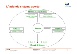 4R.E.I.S.T.A.R – I documenti commerciali
L’azienda sistema aperto
Mercati di Acquisizione
Forza lavoro
Risorse Finanziarie
Tecnologia
Materie Prime
Fonti di Energia
TerritorioAmbiente
Sociale - Culturale Ambiente Fisico
Beni Servizi
Mercati di Sbocco
Impresa
 