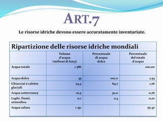 Le risorse idriche devono essere accuratamente inventariate.
ART.7
Ripartizione delle risorse idriche mondiali
Volume
d'acqua
(milioni di km3)
Percentuale
di acqua
dolce
Percentuale
del totale
d'acqua
Acqua totale 1 386 100,00
Acqua dolce 35 100,0 2,53
Ghiacciai e calotte
glaciali
24,4 69,7 1,76
Acqua sotterranea 10,5 30,0 0,76
Laghi, fiumi,
atmosfera
0,1 0,3 0,01
Acqua salata 1 351 97,47
 