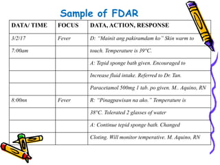 Sample of FDAR
DATA/ TIME FOCUS DATA, ACTION, RESPONSE
3/2/17 Fever D: “Mainit ang pakiramdam ko” Skin warm to
7:00am touch. Temperature is 39°C.
A: Tepid sponge bath given. Encouraged to
Increase fluid intake. Referred to Dr. Tan.
Paracetamol 500mg 1 tab. po given. M.. Aquino, RN
8:00nn Fever R: “Pinagpawisan na ako.” Temperature is
38°C. Tolerated 2 glasses of water
A: Continue tepid sponge bath. Changed
Cloting. Will monitor temperative. M. Aquino, RN
 