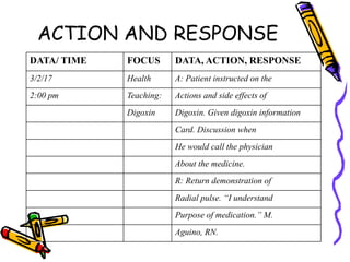 ACTION AND RESPONSE
DATA/ TIME FOCUS DATA, ACTION, RESPONSE
3/2/17 Health A: Patient instructed on the
2:00 pm Teaching: Actions and side effects of
Digoxin Digoxin. Given digoxin information
Card. Discussion when
He would call the physician
About the medicine.
R: Return demonstration of
Radial pulse. “I understand
Purpose of medication.” M.
Aguino, RN.
 
