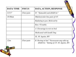 DATA/ TIME FOCUS DATA, ACTION, RESPONSE
3/2/17 Chest pain D: “Sumasakit and dibdib ko”
10:00am Midclavicular line pain of 4/5
Radiating to jaw. Relieved by
Rest. VS stable.
A: Encourage to rest on bed.
Medicated with Isordil 5mg
SL. M. Aquino, RN
12nn Chest pain R: Resting in bed “Navawasan ang sakit ng
dibdib ko.” Rating of 2/5. M. Aquino, RN
 