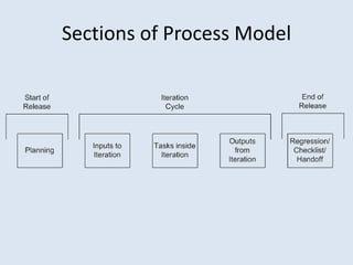 Sections of Process Model
 