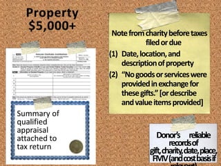 Donor Records
Charity Statement
Charity Statement
Qualified
Appraisal
Cash < $250
Property <$250
Property $250-$500
Property >$500
Property $5,000+
except publicly traded securities
Property >$500,000
Artwork >$20,000
except publicly traded securities
Donor Records
Why?…did you give?
quid pro quo?
Who?
What?
When?
Where?
How?…did you value it?
Summary
of
Qualified
Appraisal
IRS Form
8283
Cash $250+
IRS Form
1098-C
 