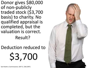 Donor Records
Charity Statement
Charity Statement
Qualified
Appraisal
Cash < $250
Property <$250
Property $250-$500
Property >$500
Property $5,000+
except publicly traded securities
Property >$500,000
Artwork >$20,000
except publicly traded securities
Donor Records
Why?…did you give?
quid pro quo?
Who?
What?
When?
Where?
Summary
of
Qualified
Appraisal
IRS Form
Cash $250+
How?…did you value it?
 