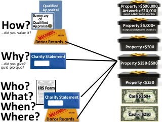 Donor Records
Charity Statement
Charity Statement
Qualified
Appraisal
Cash < $250
Property <$250
Property $250-$500
Property >$500
Property $5,000+
except publicly traded securities
Property >$500,000
Artwork >$20,000
except publicly traded securities
Donor Records
Why?…did you give?
quid pro quo?
Who?
What?
When?
Where?
Summary
of
Qualified
Appraisal
IRS Form
Cash $250+
How?…did you value it?
 