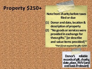 Notefromcharitybeforetaxes
filedordue
(1) Donoranddate,location&
descriptionofproperty
(2) “Nogoodsorserviceswere
providedinexchangefor
thesegifts.”[ordescribe
andvalueitemsprovided]*
*Part(2)notrequiredforgifts<$250
Donor’s reliable
recordsofgift,charity,
date,place,FMV(and
costbasisifrelevant)
 