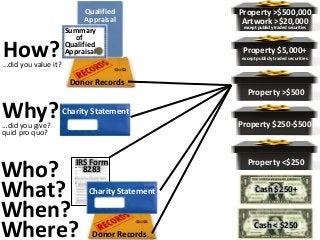 Donor Records
Charity Statement
Charity Statement
Qualified
Appraisal
Cash < $250
Property <$250
Property $250-$500
Property >$500
Property $5,000+
except publicly traded securities
Property >$500,000
Artwork >$20,000
except publicly traded securities
Donor Records
Why?…did you give?
quid pro quo?
Who?
What?
When?
Where?
Summary
of
Qualified
Appraisal
Cash $250+
How?…did you value it?
IRS Form
8283
 
