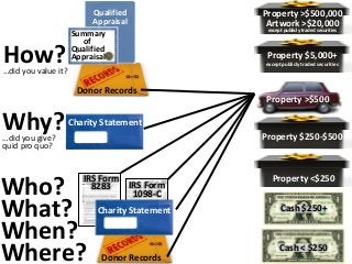 Donor Records
Charity Statement
Charity Statement
Qualified
Appraisal
Cash < $250
Property <$250
Property $250-$500
Property >$500
Property $5,000+
except publicly traded securities
Property >$500,000
Artwork >$20,000
except publicly traded securities
Donor Records
Why?…did you give?
quid pro quo?
Who?
What?
When?
Where?
How?…did you value it?
Summary
of
Qualified
Appraisal
IRS Form
8283
Cash $250+
IRS Form
1098-C
 