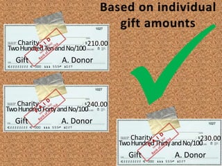 Donor gives $80,000
of non-publicly
traded stock ($3,700
basis) to charity. The
required qualified
appraisal is NOT
completed, but the
valuation is correct.
Result?
 