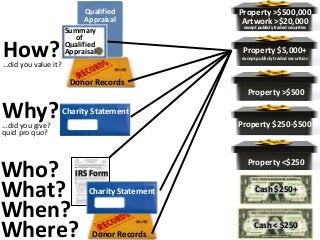 Donor Records
Charity Statement
Charity Statement
Qualified
Appraisal
Cash < $250
Property <$250
Property $250-$500
Property >$500
Property $5,000+
except publicly traded securities
Property >$500,000
Artwork >$20,000
except publicly traded securities
Donor Records
Why?…did you give?
quid pro quo?
Who?
What?
When?
Where?
Summary
of
Qualified
Appraisal
IRS Form
Cash $250+
How?…did you value it?
 