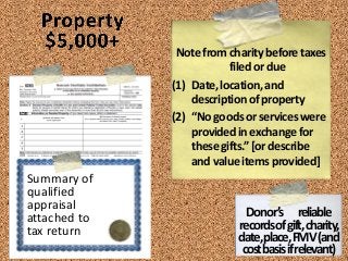 Summary of
qualified
appraisal
attached to
tax return
Notefromcharitybeforetaxes
filedordue
(1) Date,location,and
descriptionofproperty
(2) “Nogoodsorserviceswere
providedinexchangefor
thesegifts.”[ordescribe
andvalueitemsprovided]
Donor’s reliable
recordsofgift,charity,
date,place,FMV(and
costbasisifrelevant)
 