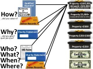Donor Records
Charity Statement
Charity Statement
Qualified
Appraisal
Cash < $250
Property <$250
Property $250-$500
Property >$500
Property $5,000+
except publicly traded securities
Property >$500,000
Artwork >$20,000
except publicly traded securities
Donor Records
Why?…did you give?
quid pro quo?
Who?
What?
When?
Where?
Summary
of
Qualified
Appraisal
IRS Form
Cash $250+
How?…did you value it?
 