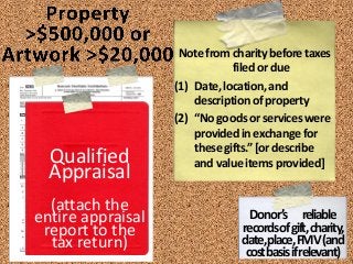 Qualified
Appraisal
(attach the
entire appraisal
report to the
tax return)
Notefromcharitybeforetaxes
filedordue
(1) Date,location,and
descriptionofproperty
(2) “Nogoodsorserviceswere
providedinexchangefor
thesegifts.”[ordescribe
andvalueitemsprovided]
Donor’s reliable
recordsofgift,charity,
date,place,FMV(and
costbasisifrelevant)
 