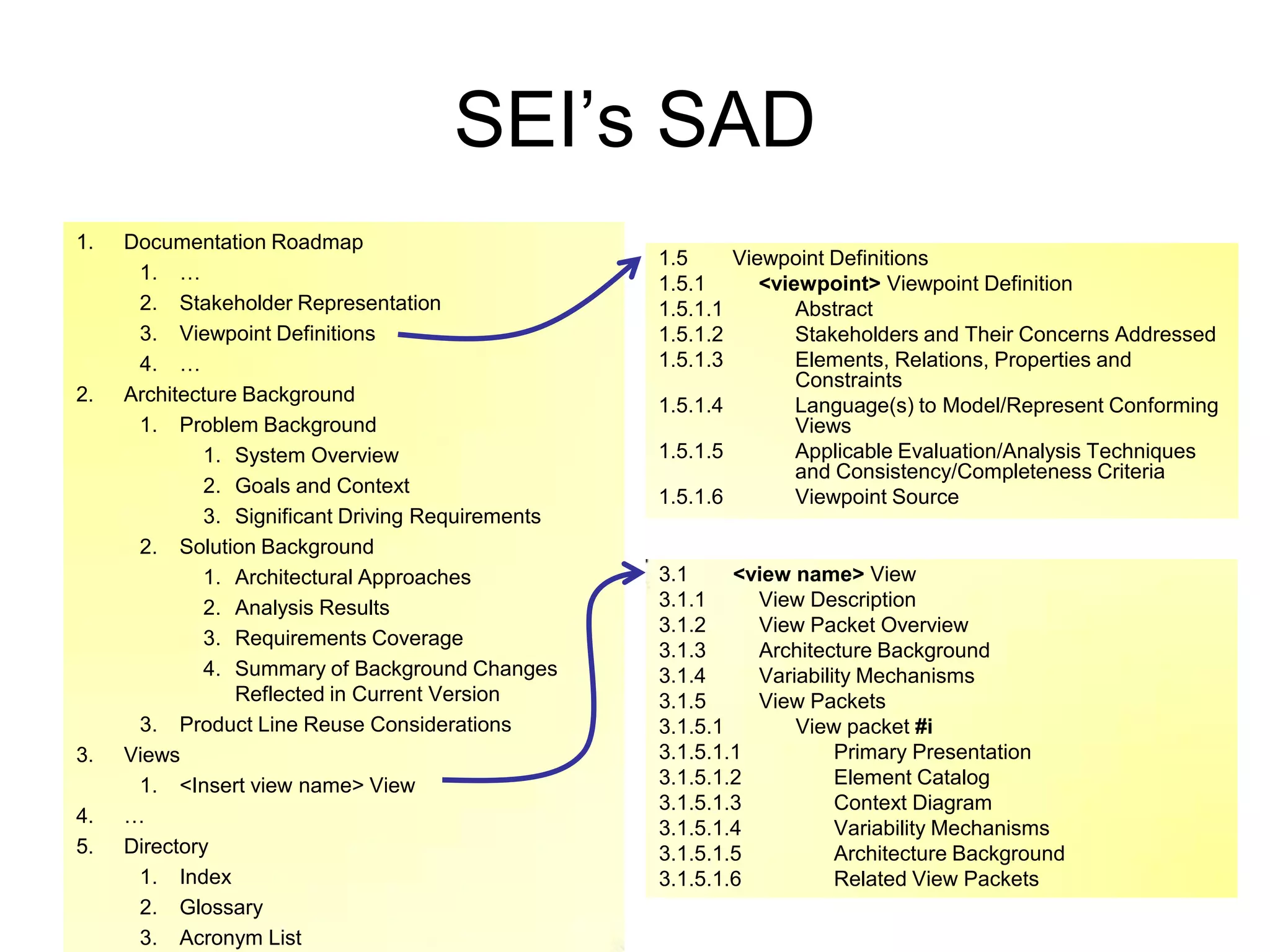 SEI’s SAD
1.   Documentation Roadmap
                                                   1.5     Viewpoint Definitions
      1. …
                                                   1.5.1      <viewpoint> Viewpoint Definition
      2. Stakeholder Representation                1.5.1.1        Abstract
      3. Viewpoint Definitions                     1.5.1.2        Stakeholders and Their Concerns Addressed
      4. …                                         1.5.1.3        Elements, Relations, Properties and
                                                                  Constraints
2.   Architecture Background
                                                   1.5.1.4        Language(s) to Model/Represent Conforming
      1. Problem Background                                       Views
             1. System Overview                    1.5.1.5        Applicable Evaluation/Analysis Techniques
                                                                  and Consistency/Completeness Criteria
             2. Goals and Context
                                                   1.5.1.6        Viewpoint Source
             3. Significant Driving Requirements
      2. Solution Background
             1. Architectural Approaches           3.1     <view name> View
             2. Analysis Results                   3.1.1     View Description
                                                   3.1.2     View Packet Overview
             3. Requirements Coverage
                                                   3.1.3     Architecture Background
             4. Summary of Background Changes      3.1.4     Variability Mechanisms
                 Reflected in Current Version      3.1.5     View Packets
      3. Product Line Reuse Considerations         3.1.5.1       View packet #i
3.   Views                                         3.1.5.1.1          Primary Presentation
      1. <Insert view name> View                   3.1.5.1.2          Element Catalog
                                                   3.1.5.1.3          Context Diagram
4.   …
                                                   3.1.5.1.4          Variability Mechanisms
5.   Directory                                     3.1.5.1.5          Architecture Background
      1. Index                                     3.1.5.1.6          Related View Packets
      2. Glossary
      3. Acronym List
 