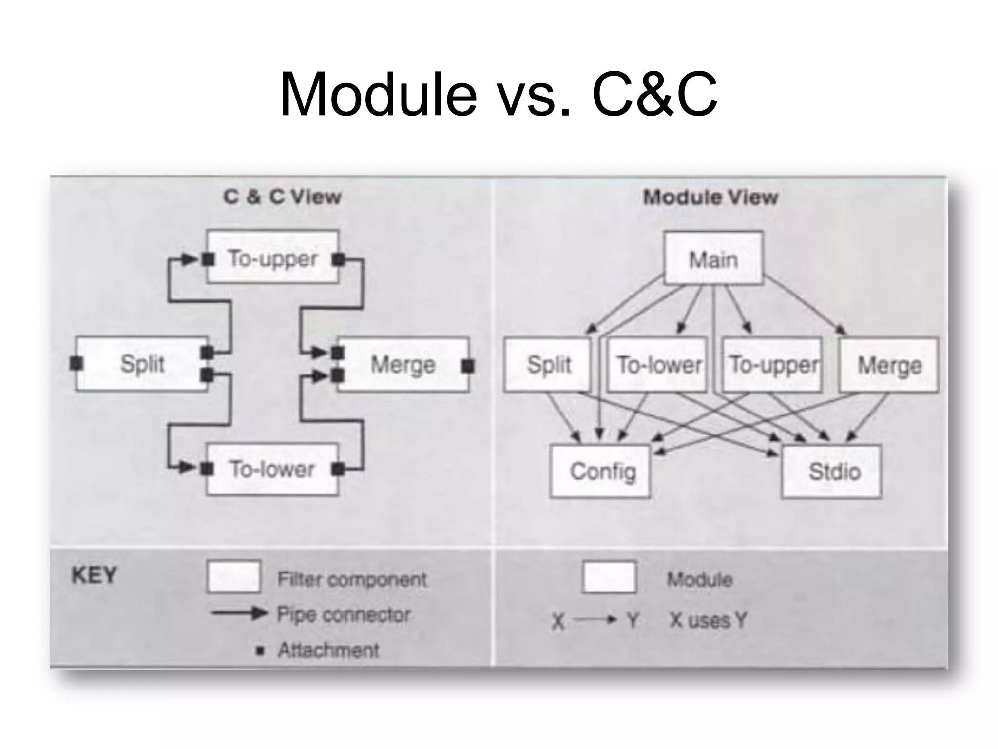Module vs. C&C
 