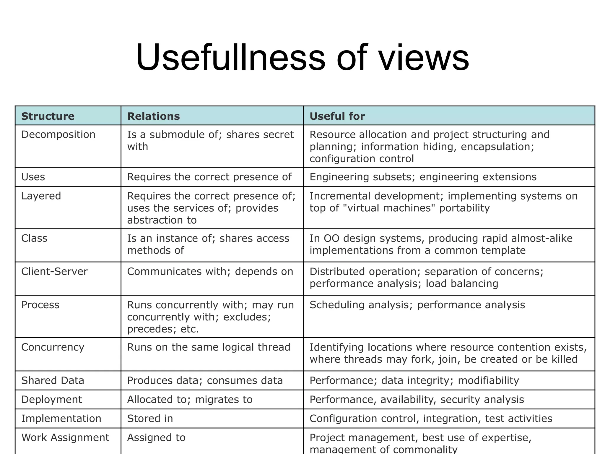 Usefullness of views
Structure         Relations                           Useful for
Decomposition     Is a submodule of; shares secret    Resource allocation and project structuring and
                  with                                planning; information hiding, encapsulation;
                                                      configuration control
Uses              Requires the correct presence of    Engineering subsets; engineering extensions
Layered           Requires the correct presence of;   Incremental development; implementing systems on
                  uses the services of; provides      top of "virtual machines" portability
                  abstraction to
Class             Is an instance of; shares access    In OO design systems, producing rapid almost-alike
                  methods of                          implementations from a common template

Client-Server     Communicates with; depends on       Distributed operation; separation of concerns;
                                                      performance analysis; load balancing

Process           Runs concurrently with; may run     Scheduling analysis; performance analysis
                  concurrently with; excludes;
                  precedes; etc.
Concurrency       Runs on the same logical thread     Identifying locations where resource contention exists,
                                                      where threads may fork, join, be created or be killed

Shared Data       Produces data; consumes data        Performance; data integrity; modifiability
Deployment        Allocated to; migrates to           Performance, availability, security analysis
Implementation    Stored in                           Configuration control, integration, test activities
Work Assignment   Assigned to                         Project management, best use of expertise,
                                                      management of commonality
 