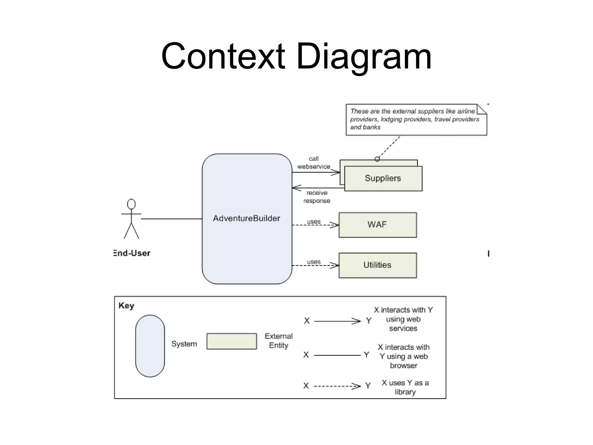 Context Diagram
 