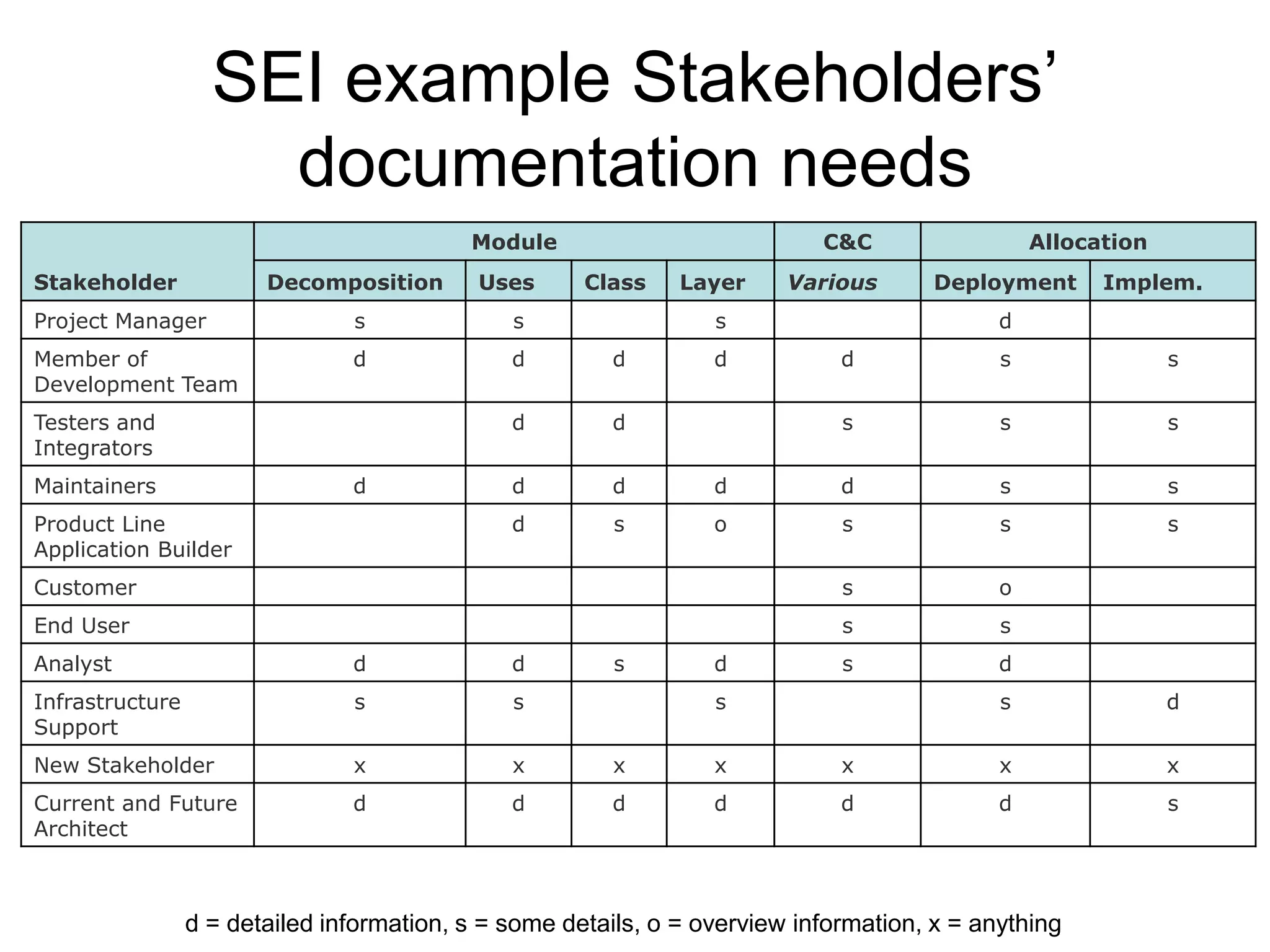 SEI example Stakeholders’
                     documentation needs
                                           Module                           C&C                  Allocation
Stakeholder             Decomposition       Uses      Class    Layer     Various       Deployment      Implem.
Project Manager                 s              s                  s                          d
Member of                       d              d        d         d           d              s                s
Development Team
Testers and                                    d        d                     s              s                s
Integrators
Maintainers                     d              d        d         d           d              s                s
Product Line                                   d         s        o           s              s                s
Application Builder
Customer                                                                      s              o
End User                                                                      s              s
Analyst                         d              d         s        d           s              d
Infrastructure                  s              s                  s                          s                d
Support
New Stakeholder                 x              x         x        x           x              x                x
Current and Future              d              d        d         d           d              d                s
Architect



                 d = detailed information, s = some details, o = overview information, x = anything
 