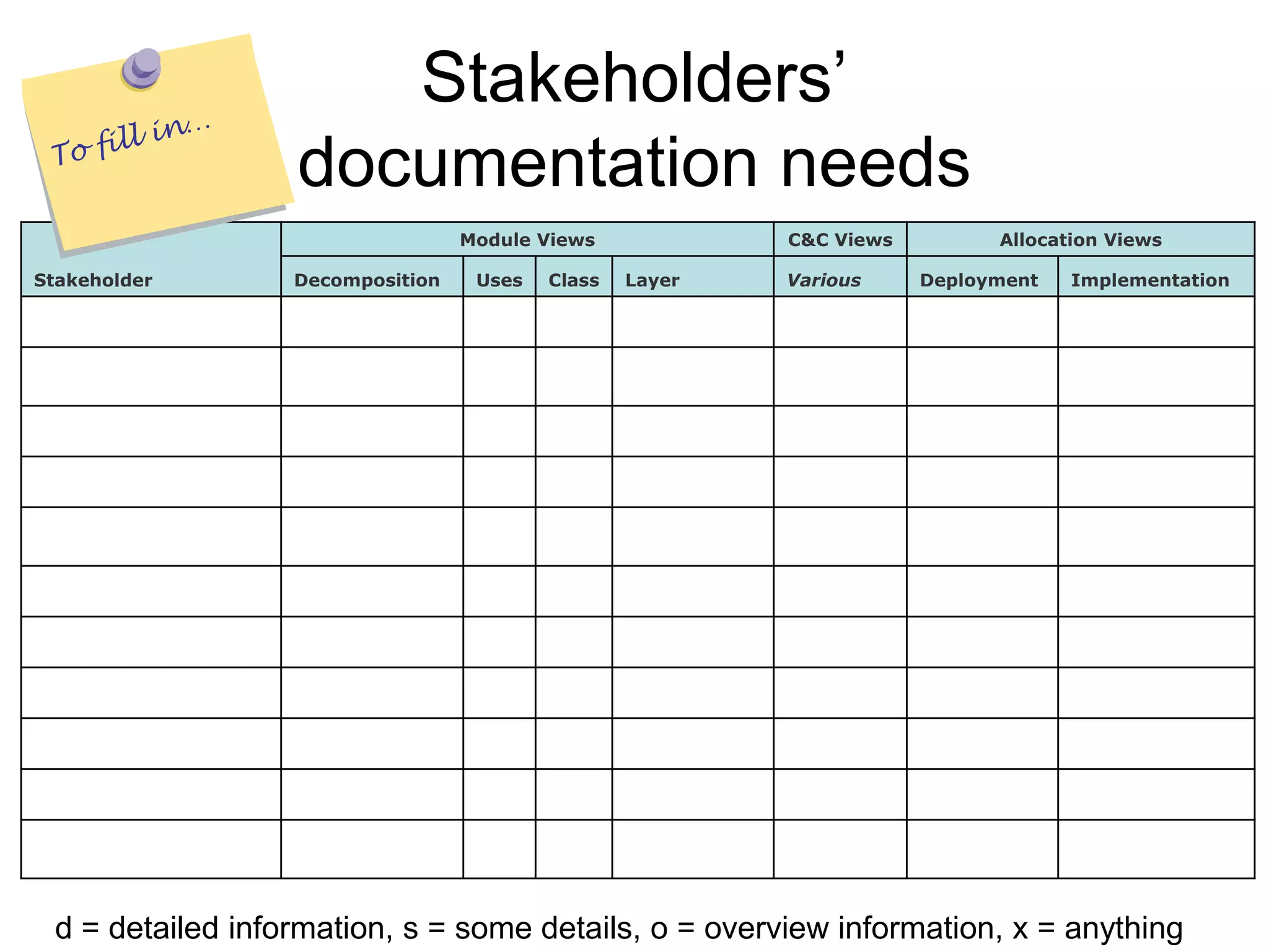 Stakeholders’
                  documentation needs
                                  Module Views            C&C Views         Allocation Views

Stakeholder       Decomposition    Uses   Class   Layer   Various     Deployment   Implementation




 d = detailed information, s = some details, o = overview information, x = anything
 