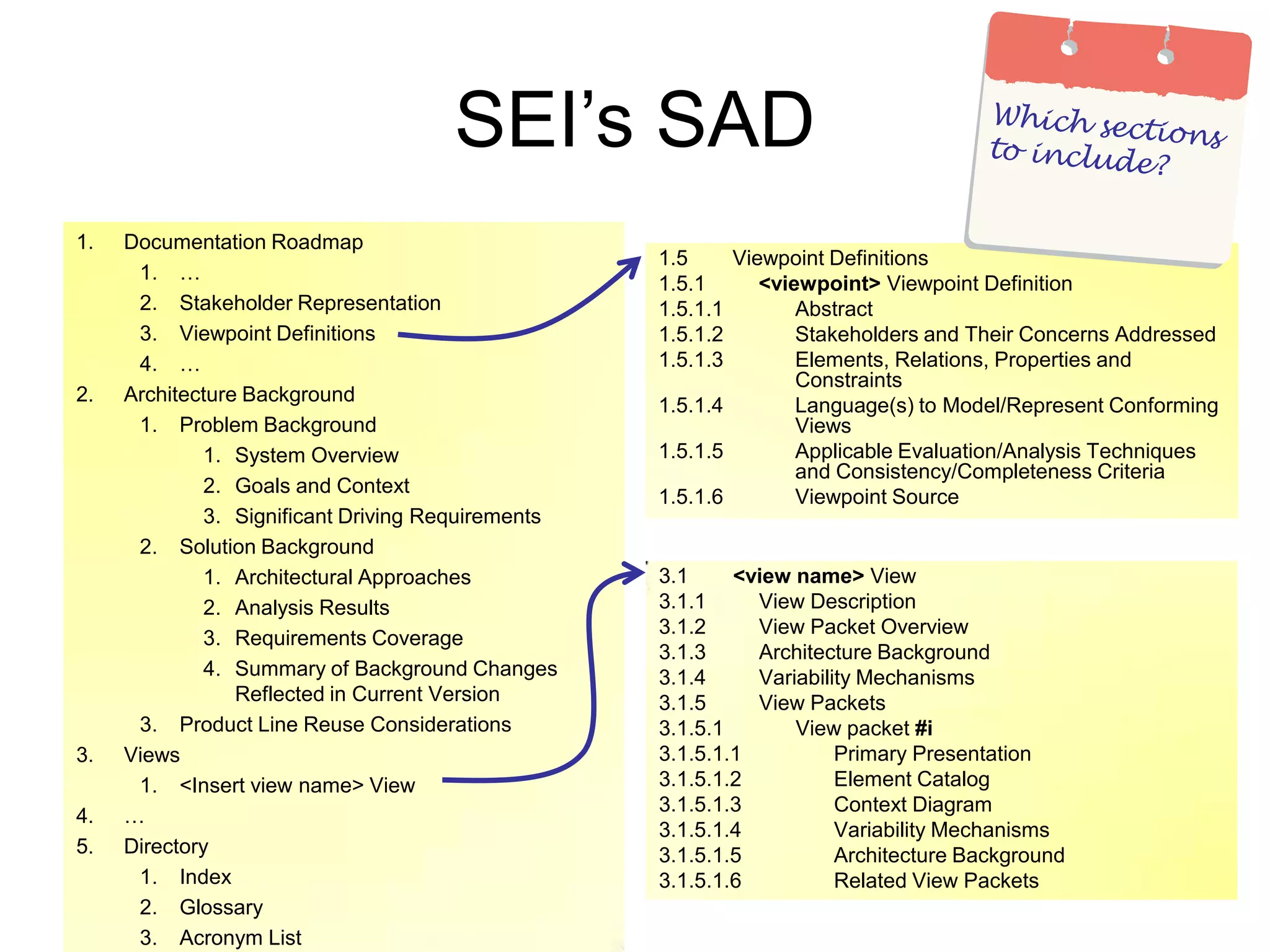 SEI’s SAD
1.   Documentation Roadmap
                                                   1.5     Viewpoint Definitions
      1. …
                                                   1.5.1      <viewpoint> Viewpoint Definition
      2. Stakeholder Representation                1.5.1.1        Abstract
      3. Viewpoint Definitions                     1.5.1.2        Stakeholders and Their Concerns Addressed
      4. …                                         1.5.1.3        Elements, Relations, Properties and
                                                                  Constraints
2.   Architecture Background
                                                   1.5.1.4        Language(s) to Model/Represent Conforming
      1. Problem Background                                       Views
             1. System Overview                    1.5.1.5        Applicable Evaluation/Analysis Techniques
                                                                  and Consistency/Completeness Criteria
             2. Goals and Context
                                                   1.5.1.6        Viewpoint Source
             3. Significant Driving Requirements
      2. Solution Background
             1. Architectural Approaches           3.1     <view name> View
             2. Analysis Results                   3.1.1     View Description
                                                   3.1.2     View Packet Overview
             3. Requirements Coverage
                                                   3.1.3     Architecture Background
             4. Summary of Background Changes      3.1.4     Variability Mechanisms
                 Reflected in Current Version      3.1.5     View Packets
      3. Product Line Reuse Considerations         3.1.5.1       View packet #i
3.   Views                                         3.1.5.1.1          Primary Presentation
      1. <Insert view name> View                   3.1.5.1.2          Element Catalog
                                                   3.1.5.1.3          Context Diagram
4.   …
                                                   3.1.5.1.4          Variability Mechanisms
5.   Directory                                     3.1.5.1.5          Architecture Background
      1. Index                                     3.1.5.1.6          Related View Packets
      2. Glossary
      3. Acronym List
 