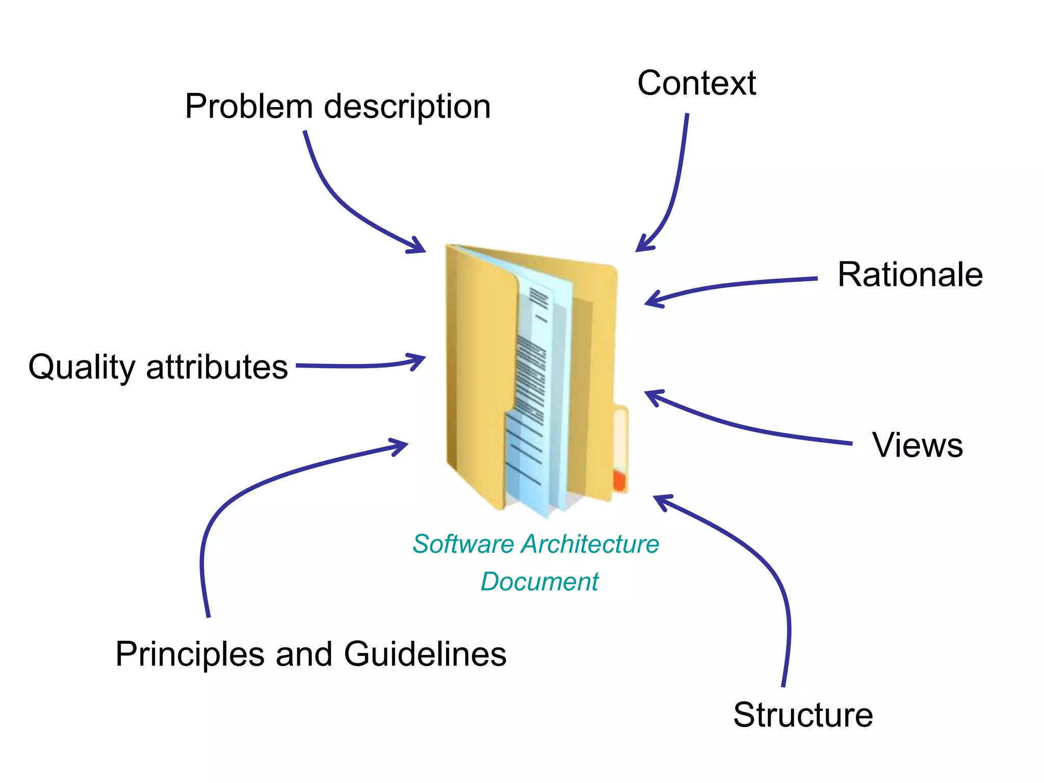 Context
          Problem description



                                                      Rationale

Quality attributes

                                                        Views

                        Software Architecture
                             Document

      Principles and Guidelines
                                                Structure
 