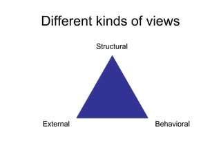 Different kinds of views
           Structural




External                Behavioral
 